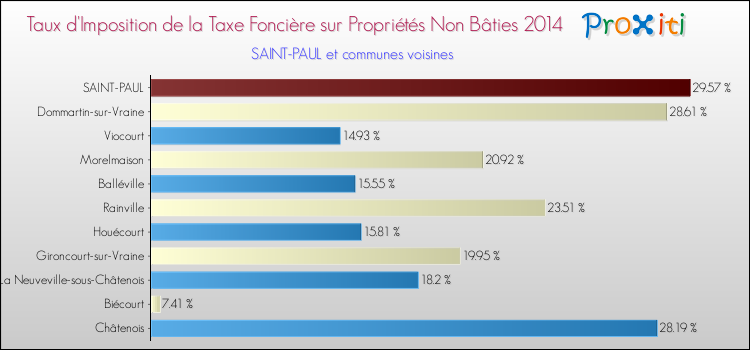 Taux d'imposition de la taxe foncière sur les immeubles et terrains non batis 2014 pour SAINT-PAUL et les communes proches Comparaison des taux d'imposition de la taxe foncière sur les immeubles et terrains non batis 2014 pour SAINT-PAUL et les communes voisines