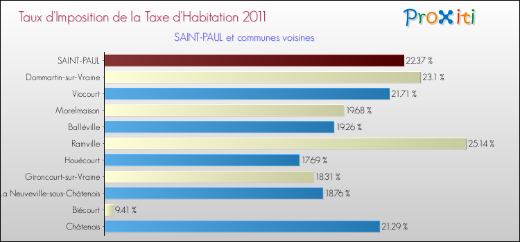 Taux d'imposition de la taxe d'habitation 2011 pour SAINT-PAUL et les communes proches Comparaison des taux d'imposition de la taxe d'habitation 2011 pour SAINT-PAUL et les communes voisines
