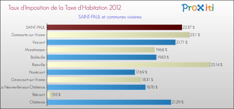 Taux d'imposition de la taxe d'habitation 2012 pour SAINT-PAUL et les communes proches Comparaison des taux d'imposition de la taxe d'habitation 2012 pour SAINT-PAUL et les communes voisines
