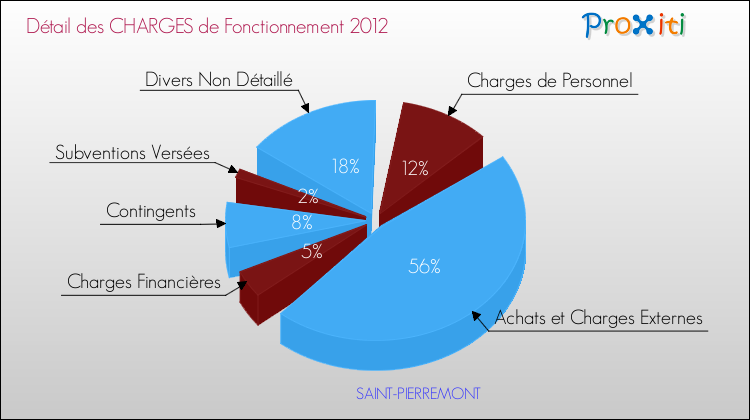 Décomposition des Charges de Fonctionnement 2012 de la commune de SAINT-PIERREMONT Charges de Fonctionnement 2012 pour la commune de SAINT-PIERREMONT
