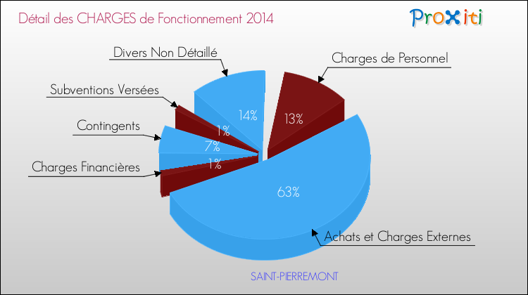 Décomposition des Charges de Fonctionnement 2014 de la commune de SAINT-PIERREMONT Charges de Fonctionnement 2014 pour la commune de SAINT-PIERREMONT