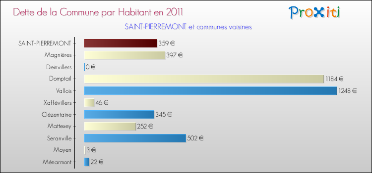 Dette par habitant de la commune en 2011 pour SAINT-PIERREMONT et les communes proches Comparaison de la dette par habitant de la commune en 2011 pour SAINT-PIERREMONT et les communes voisines