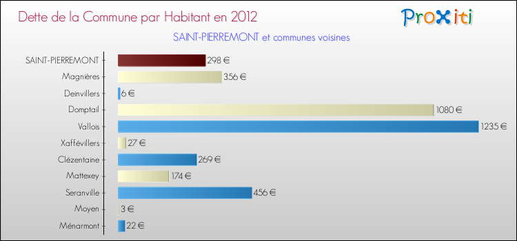 Dette par habitant de la commune en 2012 pour SAINT-PIERREMONT et les communes proches Comparaison de la dette par habitant de la commune en 2012 pour SAINT-PIERREMONT et les communes voisines