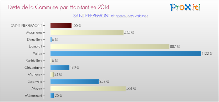 Dette par habitant de la commune en 2014 pour SAINT-PIERREMONT et les communes proches Comparaison de la dette par habitant de la commune en 2014 pour SAINT-PIERREMONT et les communes voisines