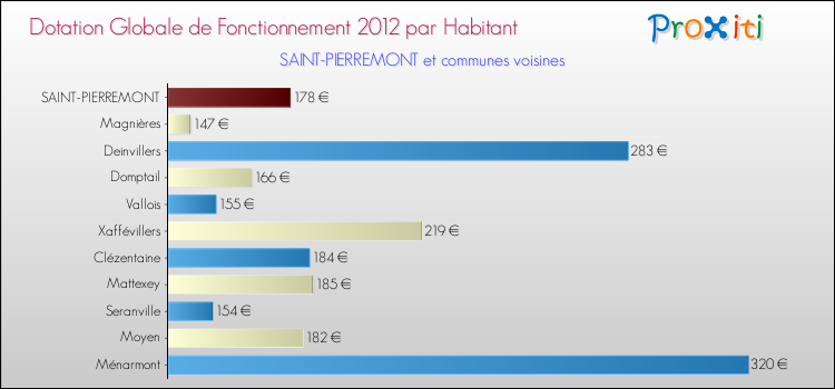 Montant des dotations globales de fonctionnement DGF par Habitant pour SAINT-PIERREMONT et les communes proches Comparaison des des dotations globales de fonctionnement DGF par habitant pour SAINT-PIERREMONT et les communes voisines