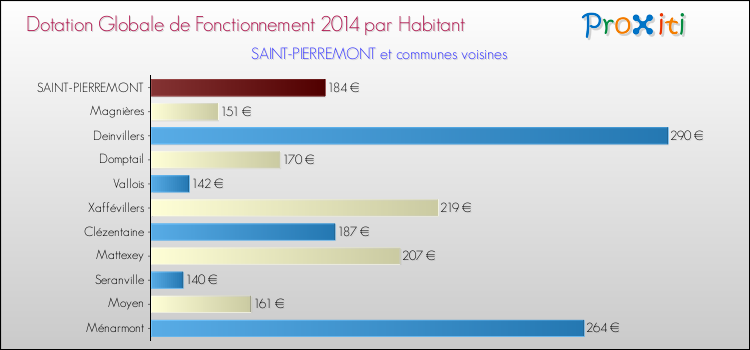 Montant des dotations globales de fonctionnement DGF par Habitant pour SAINT-PIERREMONT et les communes proches en 2014. Comparaison des des dotations globales de fonctionnement DGF par habitant pour SAINT-PIERREMONT et les communes voisines en 2014.