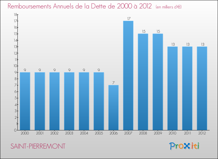 Evolution de l'annuité de la dette pour la commune de SAINT-PIERREMONT de 2000 à 2012 Annuités de la dette pour SAINT-PIERREMONT de 2000 à 2012