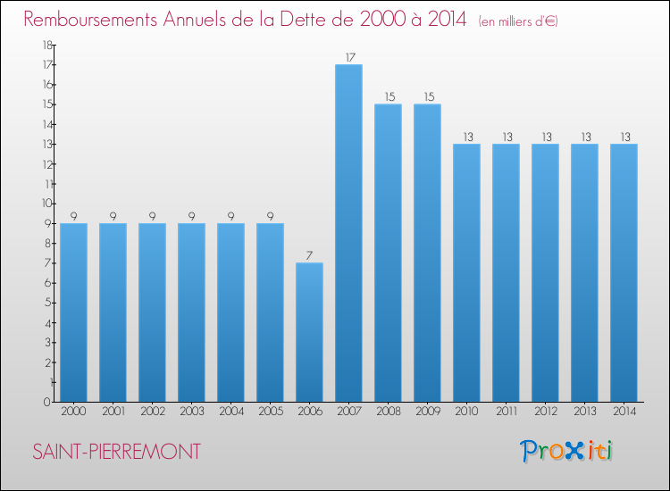 Evolution de l'annuité de la dette pour la commune de SAINT-PIERREMONT de 2000 à 2014 Annuités de la dette pour SAINT-PIERREMONT de 2000 à 2014