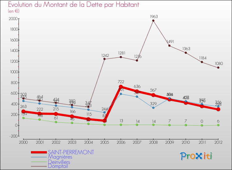 Evolution de la dette par habitant pour la commune de SAINT-PIERREMONT et les communes proches de 2000 à 2012 Comparaison de la dette par habitant pour SAINT-PIERREMONT et les communes voisines de 2000 à 2012