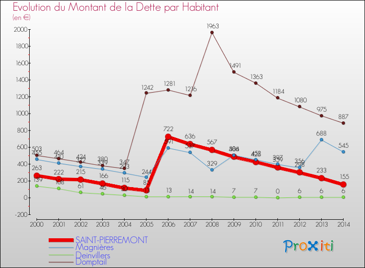 Evolution de la dette par habitant pour la commune de SAINT-PIERREMONT et les communes proches de 2000 à 2014 Comparaison de la dette par habitant pour SAINT-PIERREMONT et les communes voisines de 2000 à 2014