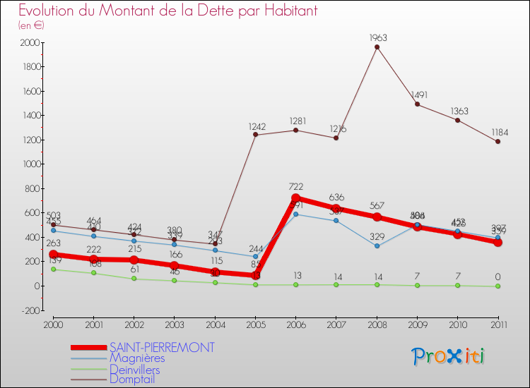 Evolution de la dette par habitant pour la commune de SAINT-PIERREMONT et les communes proches Comparaison de la dette par habitant pour SAINT-PIERREMONT et les communes voisines