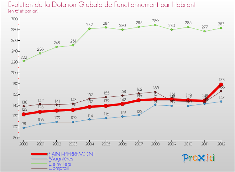 Evolution et montant de la dotation globale de fonctionnement par Habitant pour SAINT-PIERREMONT et les communes proches Comparaison des dotations globales de fonctionnement par habitant pour SAINT-PIERREMONT et les communes voisines
