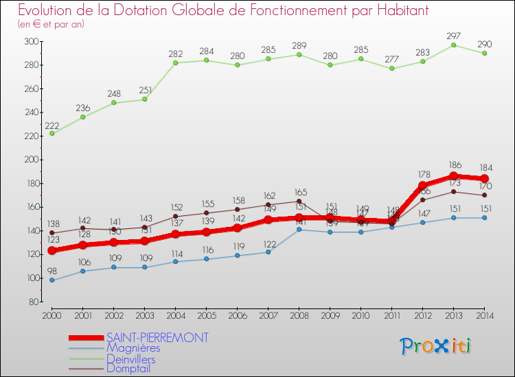 Evolution et montant de la dotation globale de fonctionnement par Habitant pour SAINT-PIERREMONT et les communes proches de 2000 à 2014. Comparaison des dotations globales de fonctionnement par habitant pour SAINT-PIERREMONT et les communes voisines de 2000 à 2014.