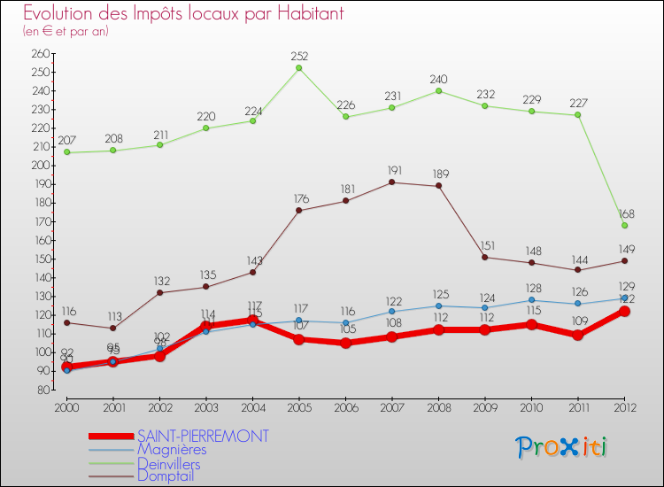 Evolution et montant des impôts locaux par Habitant pour SAINT-PIERREMONT et les communes proches Comparaison des impôts locaux par habitant pour SAINT-PIERREMONT et les communes voisines