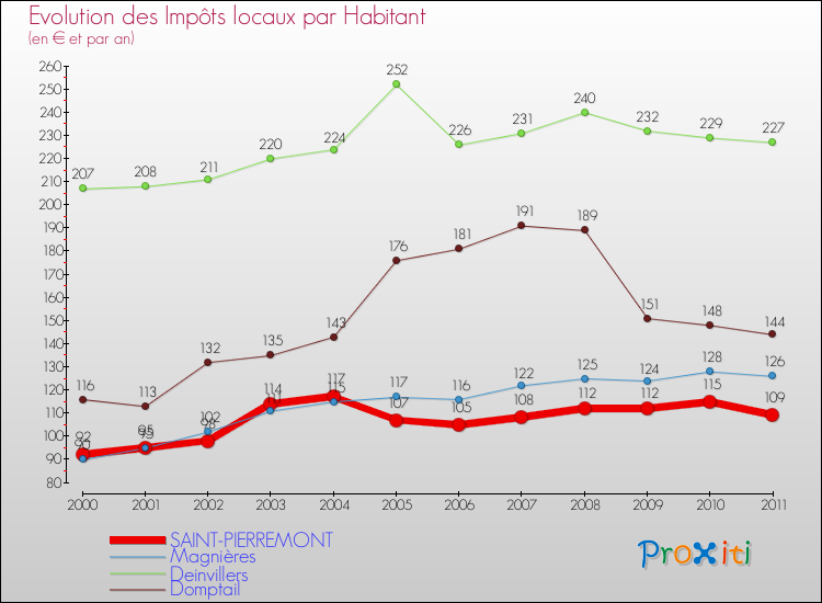 Evolution et montant des impôts locaux par Habitant pour SAINT-PIERREMONT et les communes proches Comparaison des impôts locaux par habitant pour SAINT-PIERREMONT et les communes voisines