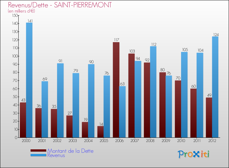 Evolution comparée de la dette et des revenus pour la commune de SAINT-PIERREMONT de 2000 à 2012 Comparaison de la dette et des revenus pour SAINT-PIERREMONT de 2000 à 2012