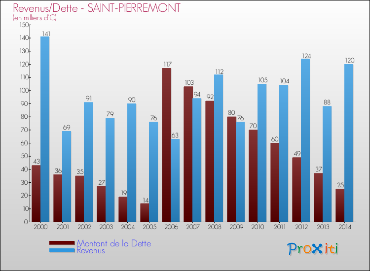 Evolution comparée de la dette et des revenus pour la commune de SAINT-PIERREMONT de 2000 à 2014 Comparaison de la dette et des revenus pour SAINT-PIERREMONT de 2000 à 2014
