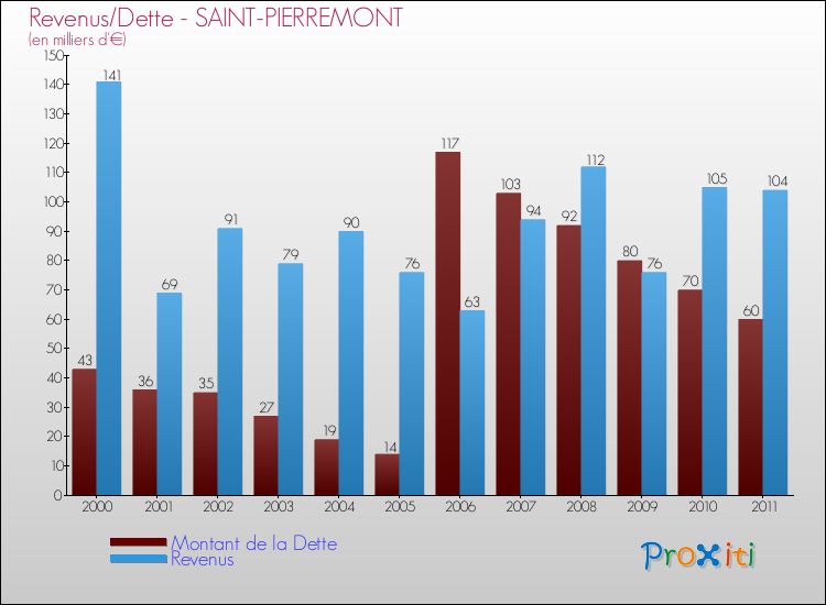Evolution comparée de la dette et des revenus pour la commune de SAINT-PIERREMONT de 2000 à 2011 Comparaison de la dette et des revenus pour SAINT-PIERREMONT de 2000 à 2011