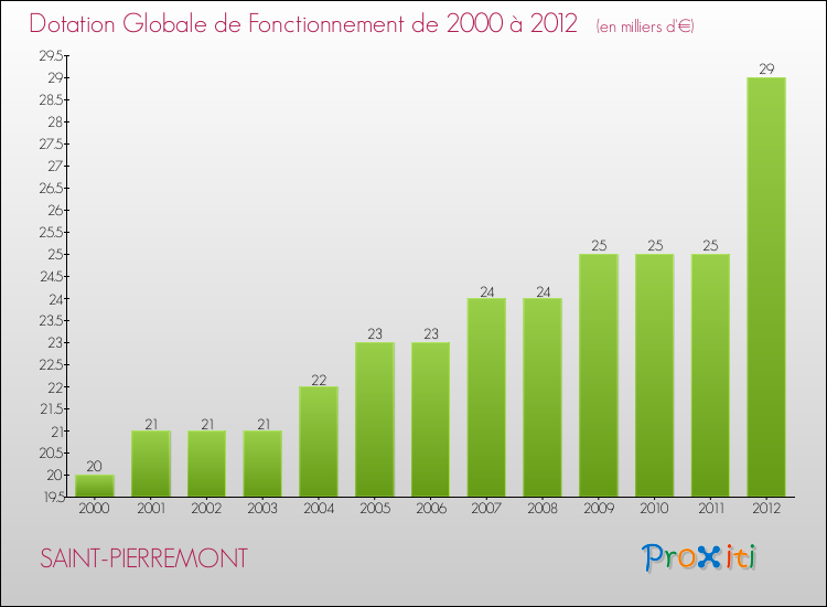 Evolution du montant de la Dotation Globale de Fonctionnement pour la commune de SAINT-PIERREMONT de 2000 à 2012 Evolution du montant de la Dotation Globale de Fonctionnement pour SAINT-PIERREMONT de 2000 à 2012