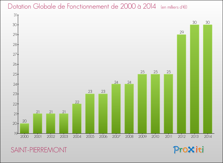 Evolution du montant de la Dotation Globale de Fonctionnement pour la commune de SAINT-PIERREMONT de 2000 à 2014 Evolution du montant de la Dotation Globale de Fonctionnement pour SAINT-PIERREMONT de 2000 à 2014