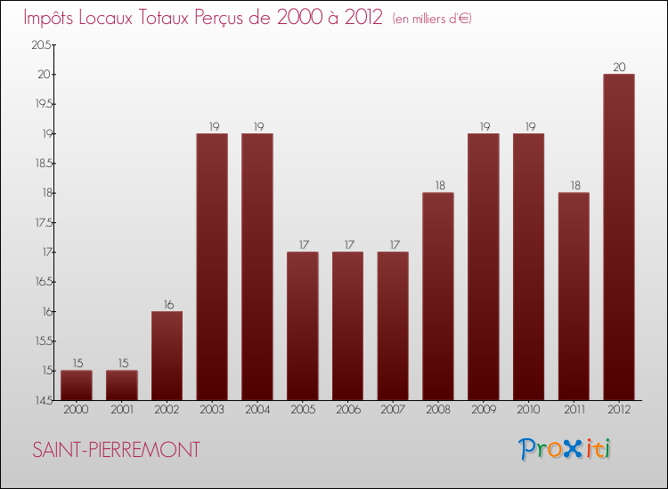 Evolution des Impôts Locaux pour la commune de SAINT-PIERREMONT de 2000 à 2012 Evolution des Impôts Locaux pour SAINT-PIERREMONT de 2000 à 2012