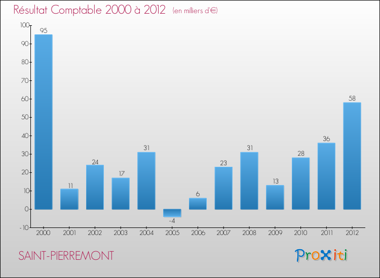 Evolution du résultat comptable pour la commune de SAINT-PIERREMONT de 2000 à 2012 Evolution du résultat comptable pour SAINT-PIERREMONT de 2000 à 2012