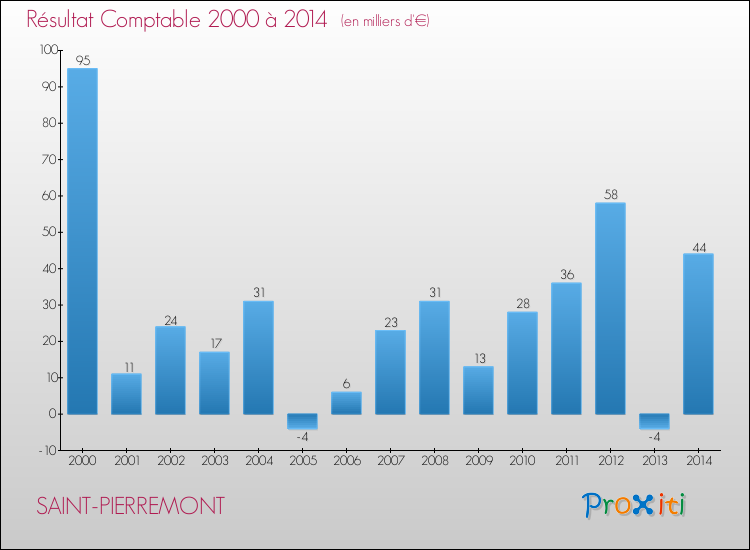 Evolution du résultat comptable pour la commune de SAINT-PIERREMONT de 2000 à 2014 Evolution du résultat comptable pour SAINT-PIERREMONT de 2000 à 2014
