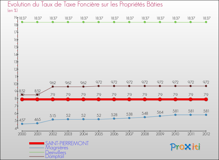 Evolution du taux de la taxe foncière sur le bati pour SAINT-PIERREMONT et les communes proches de 2000 à 2012 Comparaison des taux de taxe foncière sur le bati pour SAINT-PIERREMONT et les communes voisines de 2000 à 2012