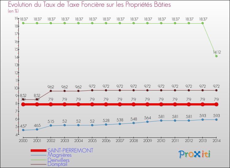 Evolution du taux de la taxe foncière sur le bati pour SAINT-PIERREMONT et les communes proches de 2000 à 2014 Comparaison des taux de taxe foncière sur le bati pour SAINT-PIERREMONT et les communes voisines de 2000 à 2014