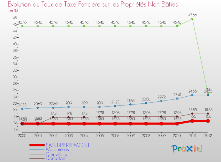 Evolution du taux de la taxe foncière sur les immeubles et terrains non batis pour SAINT-PIERREMONT et les communes proches de 2000 à 2012 Comparaison des taux de la taxe foncière sur les immeubles et terrains non batis pour SAINT-PIERREMONT et les communes voisines de 2000 à 2012