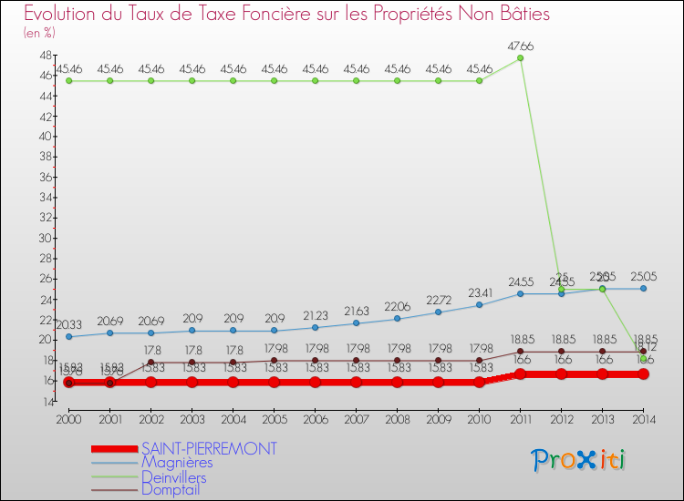 Evolution du taux de la taxe foncière sur les immeubles et terrains non batis pour SAINT-PIERREMONT et les communes proches de 2000 à 2014 Comparaison des taux de la taxe foncière sur les immeubles et terrains non batis pour SAINT-PIERREMONT et les communes voisines de 2000 à 2014