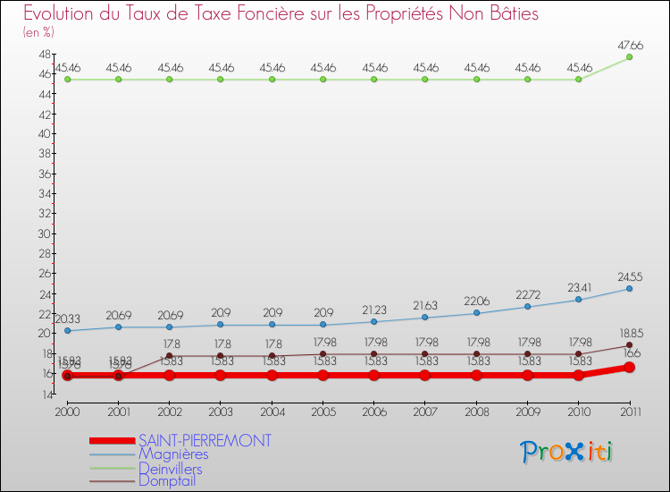 Evolution du taux de la taxe foncière sur les immeubles et terrains non batis pour SAINT-PIERREMONT et les communes proches Comparaison des taux de la taxe foncière sur les immeubles et terrains non batis pour SAINT-PIERREMONT et les communes voisines