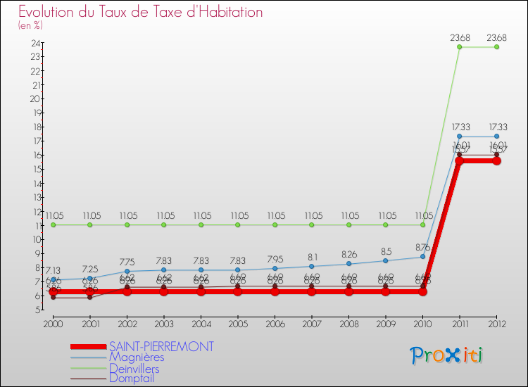 Evolution du taux de la taxe d'habitation pour SAINT-PIERREMONT et les communes proches Comparaison des taux de la taxe d'habitation pour SAINT-PIERREMONT et les communes voisines