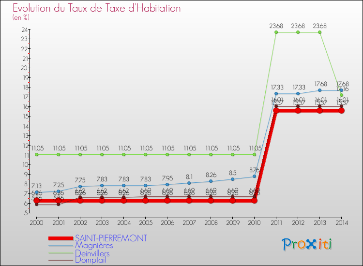 Evolution du taux de la taxe d'habitation pour SAINT-PIERREMONT et les communes proches de 2000 à 2014 Comparaison des taux de la taxe d'habitation pour SAINT-PIERREMONT et les communes voisines de 2000 à 2014