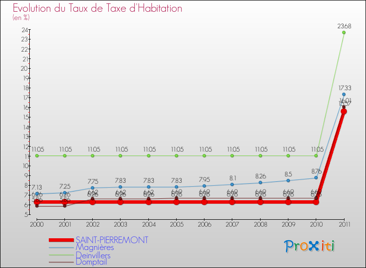 Evolution du taux de la taxe d'habitation pour SAINT-PIERREMONT et les communes proches Comparaison des taux de la taxe d'habitation pour SAINT-PIERREMONT et les communes voisines