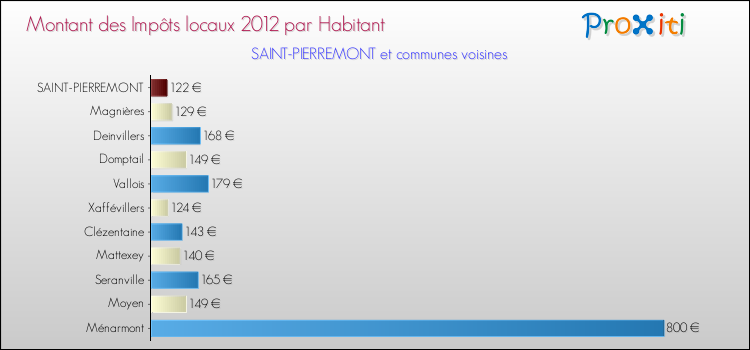 Montant des impôts locaux par Habitant pour SAINT-PIERREMONT et les communes proches Comparaison des impôts locaux par habitant pour SAINT-PIERREMONT et les communes voisines