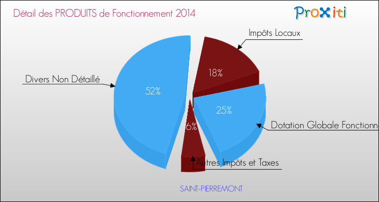 Décomposition du Budget de Fonctionnement 2014 de la commune de SAINT-PIERREMONT Budget de Fonctionnement 2014 pour la commune de SAINT-PIERREMONT