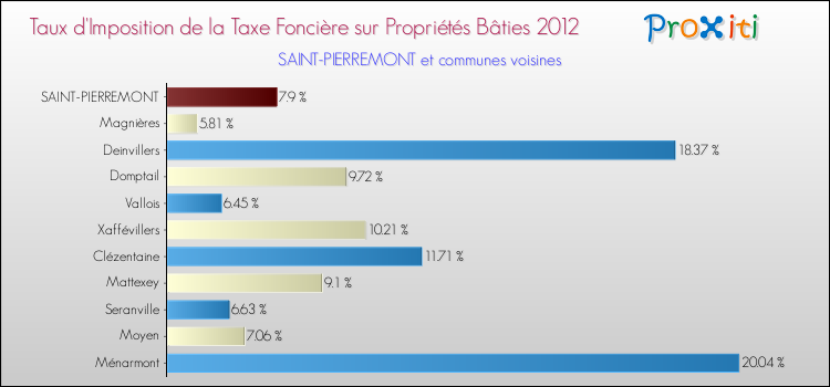 Taux d'imposition de la taxe foncière sur le bati 2012 pour SAINT-PIERREMONT et les communes proches Comparaison des taux d'imposition de la taxe foncière sur le bati 2012 pour SAINT-PIERREMONT et les communes voisines