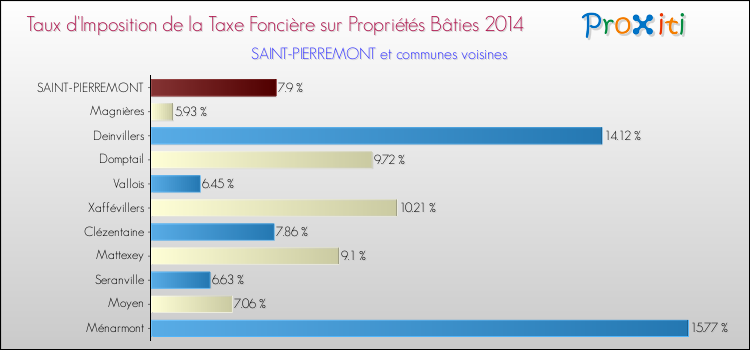 Taux d'imposition de la taxe foncière sur le bati 2014 pour SAINT-PIERREMONT et les communes proches Comparaison des taux d'imposition de la taxe foncière sur le bati 2014 pour SAINT-PIERREMONT et les communes voisines