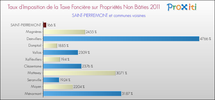 Taux d'imposition de la taxe foncière sur les immeubles et terrains non batis 2011 pour SAINT-PIERREMONT et les communes proches Comparaison des taux d'imposition de la taxe foncière sur les immeubles et terrains non batis 2011 pour SAINT-PIERREMONT et les communes voisines