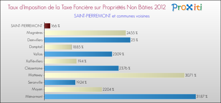 Taux d'imposition de la taxe foncière sur les immeubles et terrains non batis 2012 pour SAINT-PIERREMONT et les communes proches Comparaison des taux d'imposition de la taxe foncière sur les immeubles et terrains non batis 2012 pour SAINT-PIERREMONT et les communes voisines