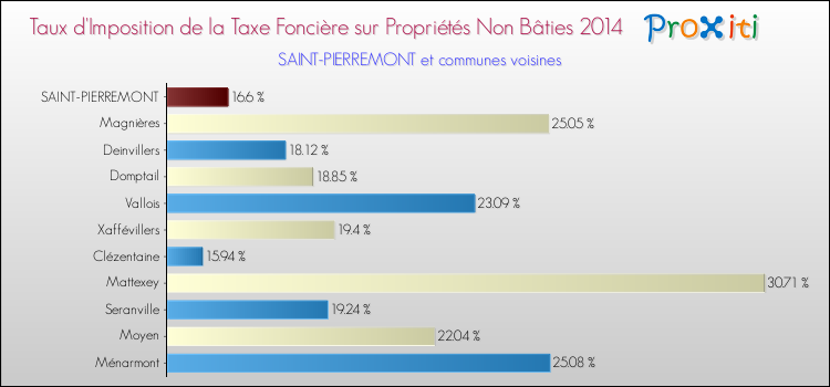 Taux d'imposition de la taxe foncière sur les immeubles et terrains non batis 2014 pour SAINT-PIERREMONT et les communes proches Comparaison des taux d'imposition de la taxe foncière sur les immeubles et terrains non batis 2014 pour SAINT-PIERREMONT et les communes voisines