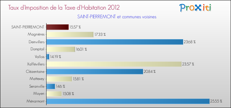 Taux d'imposition de la taxe d'habitation 2012 pour SAINT-PIERREMONT et les communes proches Comparaison des taux d'imposition de la taxe d'habitation 2012 pour SAINT-PIERREMONT et les communes voisines