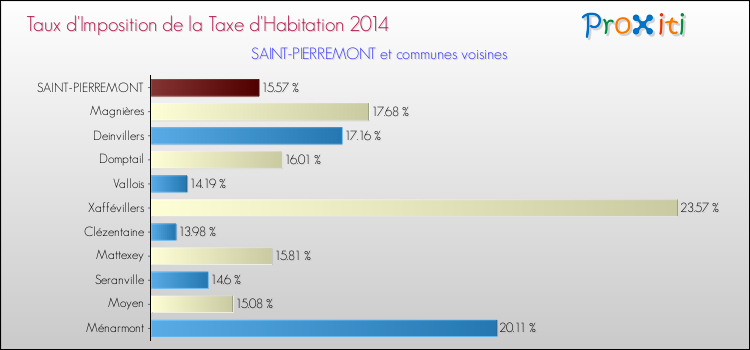 Taux d'imposition de la taxe d'habitation 2014 pour SAINT-PIERREMONT et les communes proches Comparaison des taux d'imposition de la taxe d'habitation 2014 pour SAINT-PIERREMONT et les communes voisines