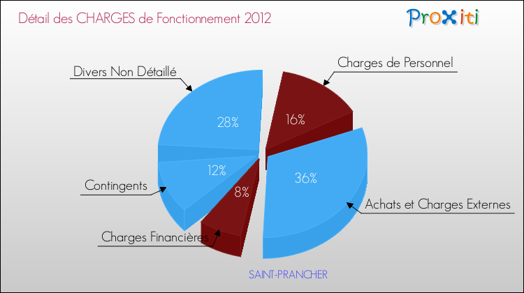 Décomposition des Charges de Fonctionnement 2012 de la commune de SAINT-PRANCHER Charges de Fonctionnement 2012 pour la commune de SAINT-PRANCHER