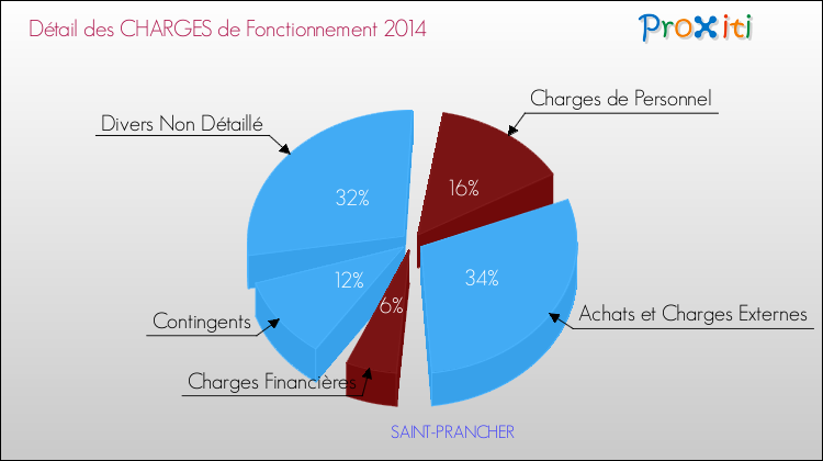 Décomposition des Charges de Fonctionnement 2014 de la commune de SAINT-PRANCHER Charges de Fonctionnement 2014 pour la commune de SAINT-PRANCHER