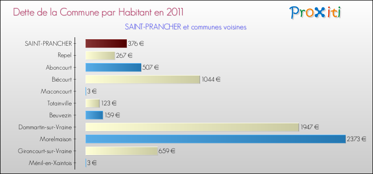 Dette par habitant de la commune en 2011 pour SAINT-PRANCHER et les communes proches Comparaison de la dette par habitant de la commune en 2011 pour SAINT-PRANCHER et les communes voisines