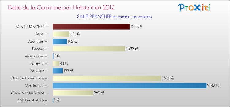 Dette par habitant de la commune en 2012 pour SAINT-PRANCHER et les communes proches Comparaison de la dette par habitant de la commune en 2012 pour SAINT-PRANCHER et les communes voisines