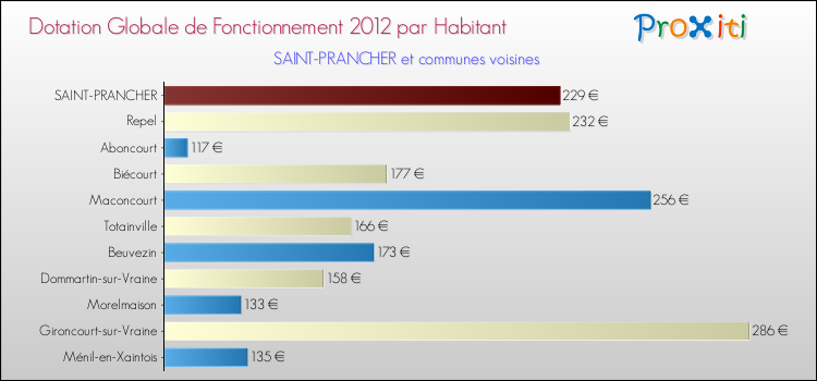 Montant des dotations globales de fonctionnement DGF par Habitant pour SAINT-PRANCHER et les communes proches Comparaison des des dotations globales de fonctionnement DGF par habitant pour SAINT-PRANCHER et les communes voisines
