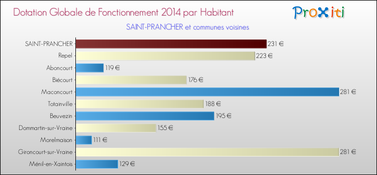 Montant des dotations globales de fonctionnement DGF par Habitant pour SAINT-PRANCHER et les communes proches en 2014. Comparaison des des dotations globales de fonctionnement DGF par habitant pour SAINT-PRANCHER et les communes voisines en 2014.